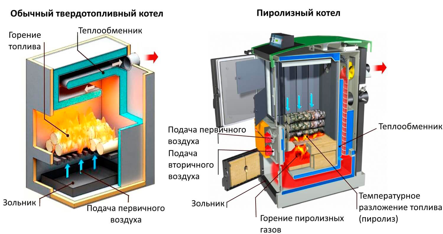 Твердотопливный котел длительного горение своими руками Твердотопливный котел длительного горение своими руками