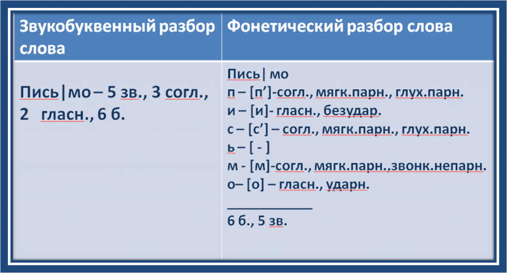 Транскрипция слова образец