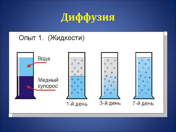 Примеры диффузии дома