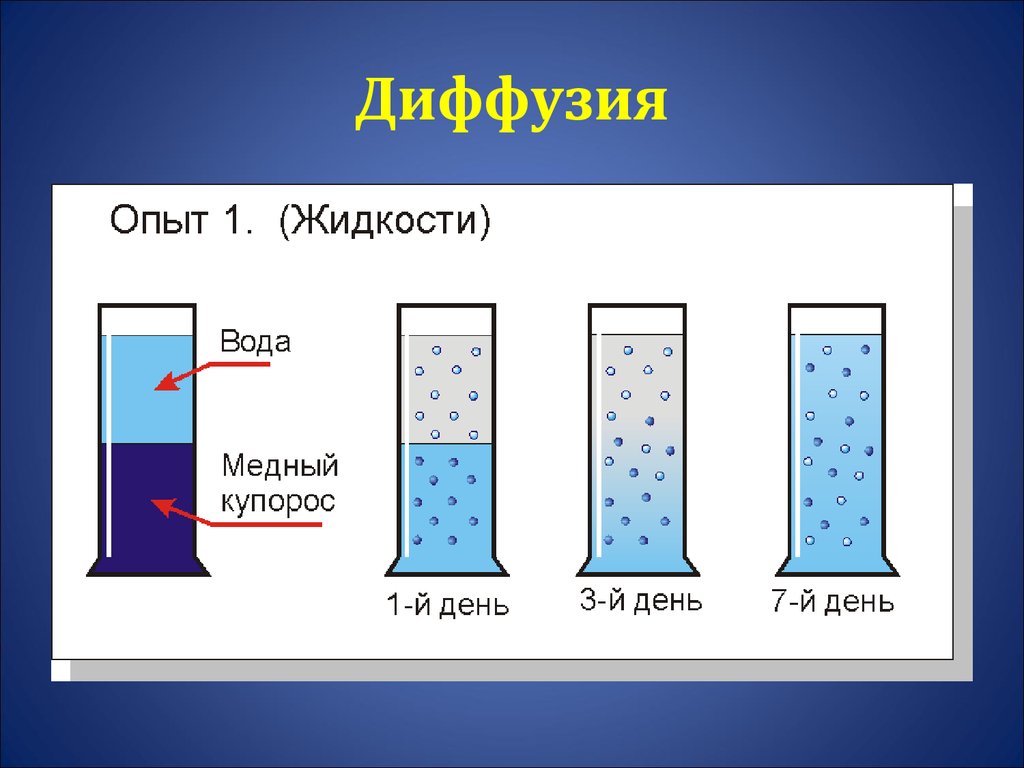 Диффузия в жидкостях картинки