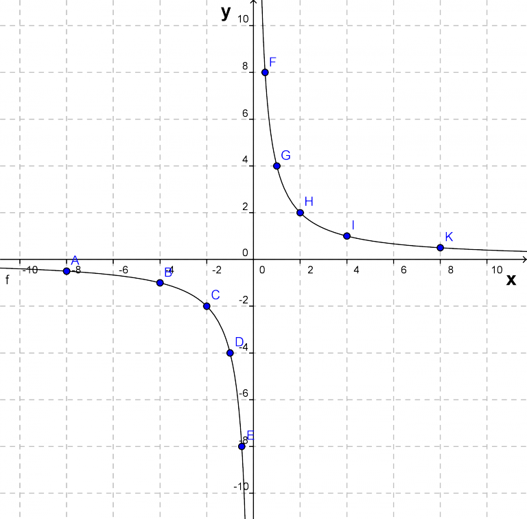 Точки кубической параболы. График гиперболы 1-x/1+x. Гипербола в математике график функции. Гипербола математика функция. Стандартный вид функции гиперболы.