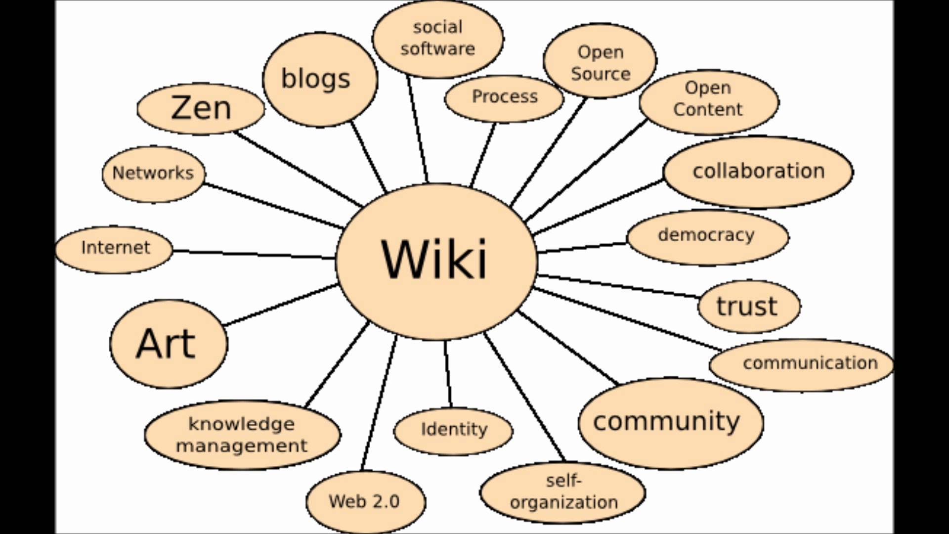 Вики проекты. Чем wiki2 лучше.