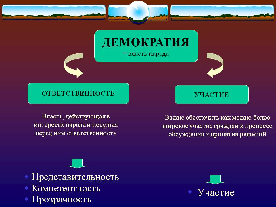 Диктатура и демократия в истории и современности презентация