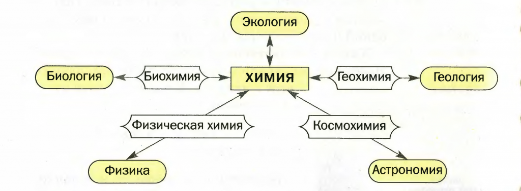 С какими науками связана химия