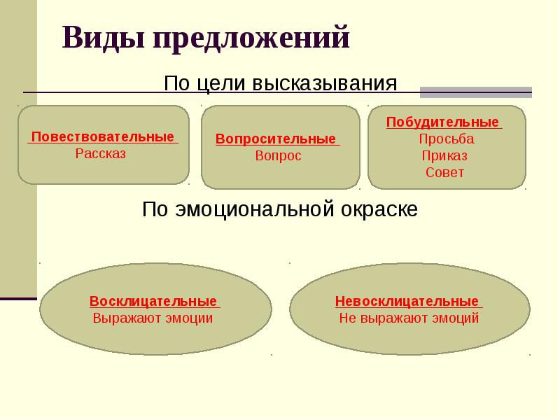 Виды предложений по эмоциональной окраске 5 класс презентация