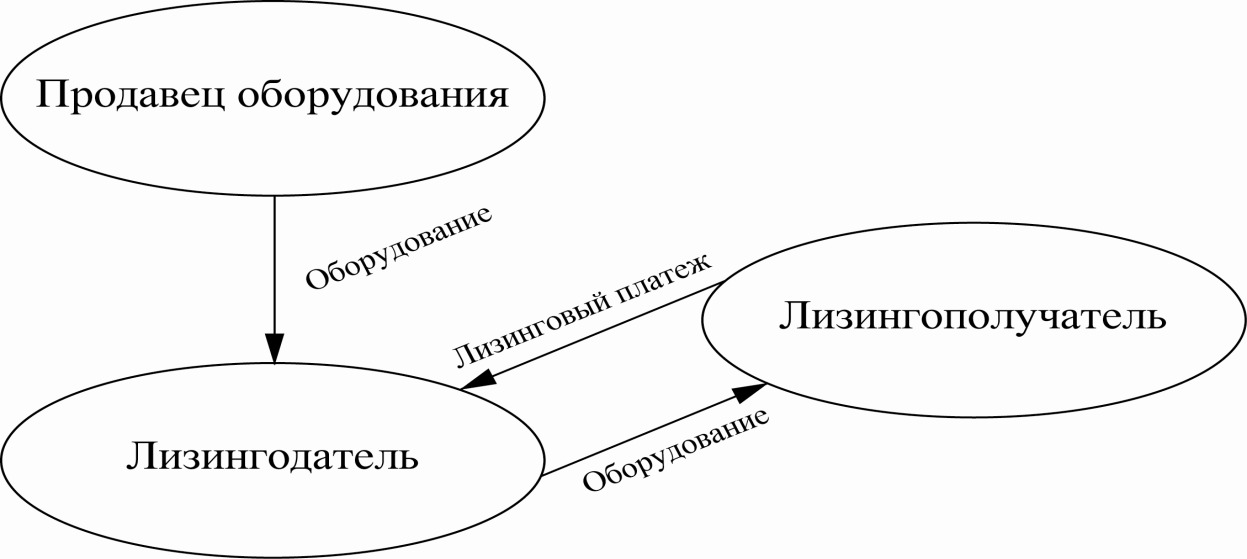 Классическая схема лизинга предполагает наличие трех участников