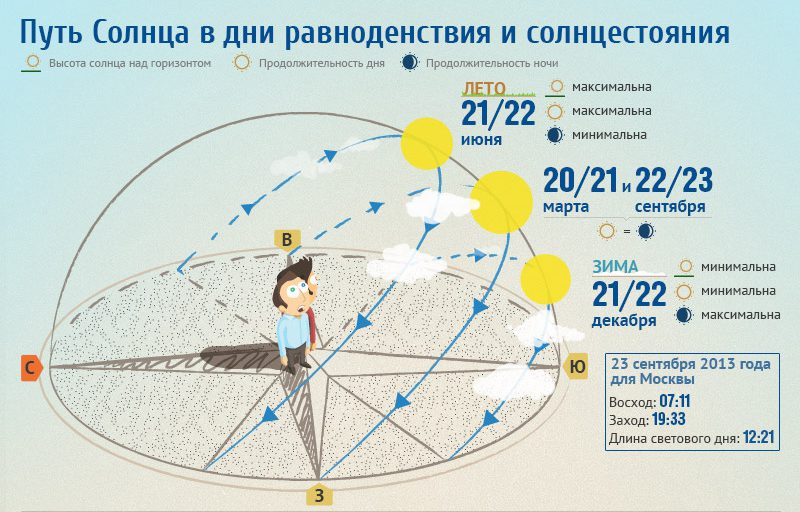 Где восходит солнце карта